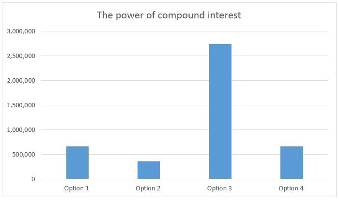 ThePower of compound interest