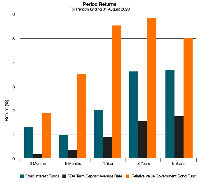 Five Year Returns
