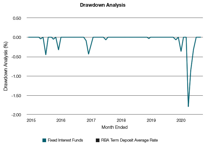 Five Year Drawdowns
