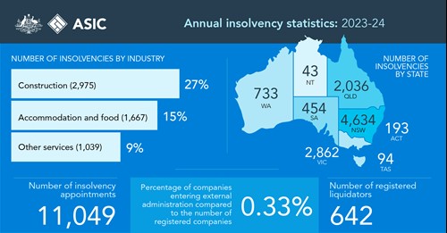 Insolvency Statistics 2023-2024
