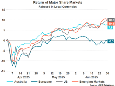 Return of Major Share Markets