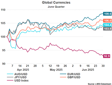 Global Currencies