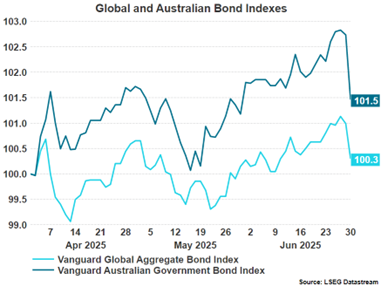 Global and Australian Bond Indexes