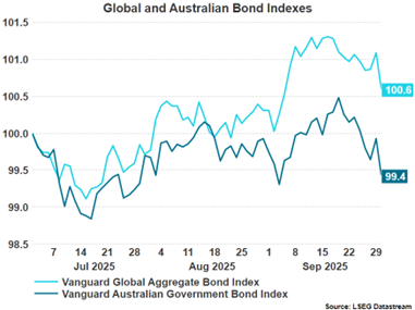 Global and Australian Bond Indexes