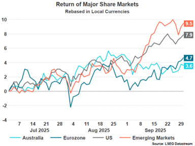 Return of Major Share Markets