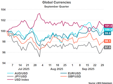 Global Currencies