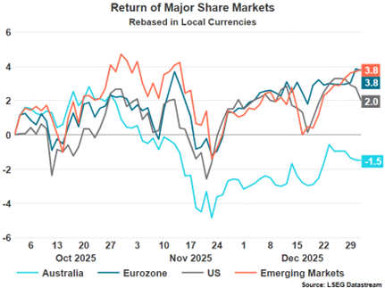 Return of Major Share Markets