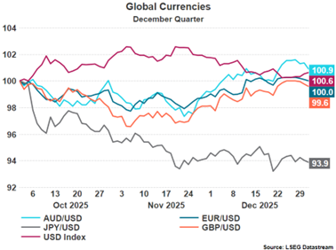 Global Currencies