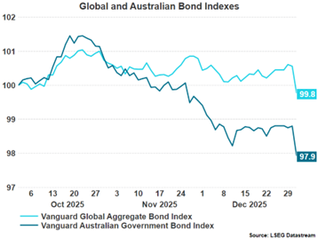 Global and Australian Bond Indexes