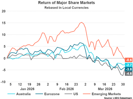 Return of Major Share Markets