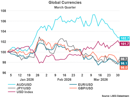 Global Currencies - March Quarter
