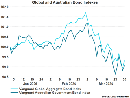 Global and Australian Bond Indexes