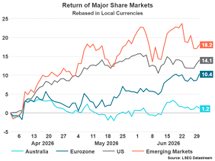 Return of Major Share Markets